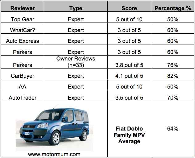 Fiat Doblo Review, All Specs