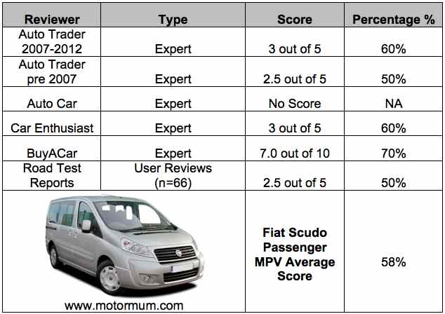 Fiat Scudo Passenger Transport Mpv Expert Reviews