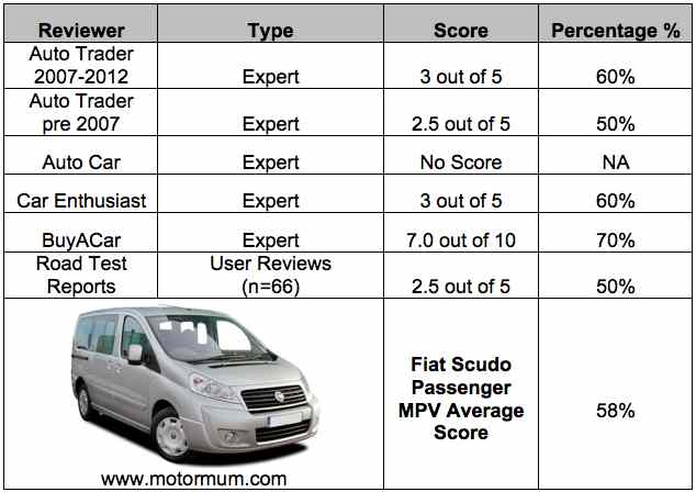 Aggregated Car Review Fiat Scudo Transport MPV