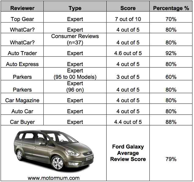 Aggregated Car Review Ford Galaxy