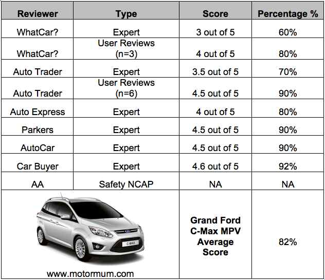 Aggregated Car Review Ford Grand C-Max MPV