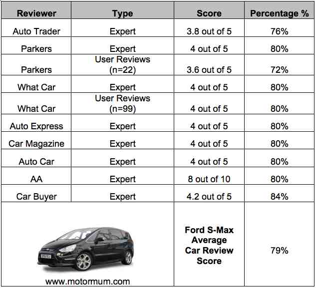 Aggregated Car Review Ford S-Max