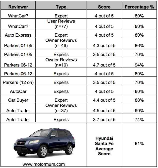 Aggregated Car Review Hyundai Santa Fe