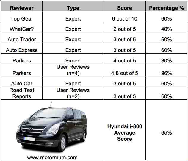 Aggregated Car Review Hyundai i-800 – Eight Seater