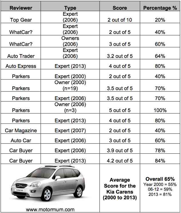 Aggregated Car Review Kia Carens