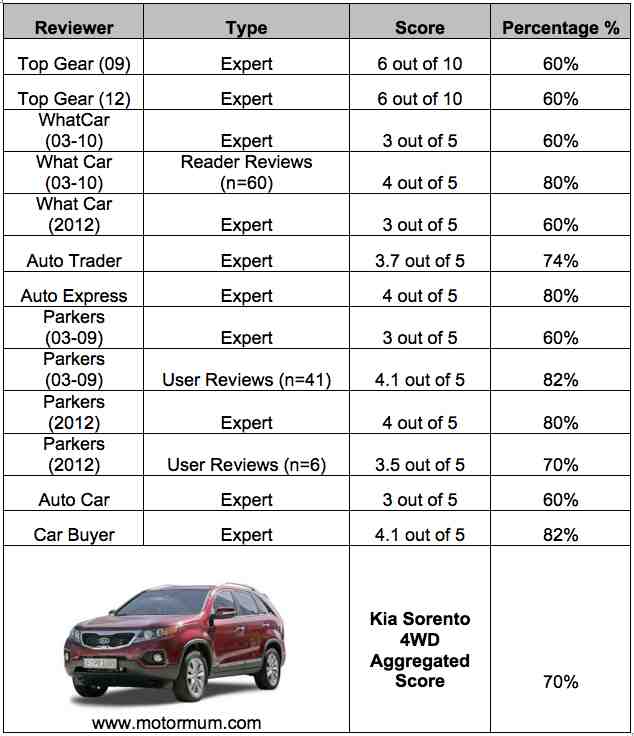 Aggregated Car Review Kia Sorento 4WD