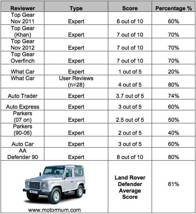 Aggregated Car Review Land Rover Defender