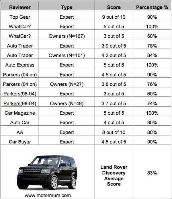 Aggregated Car Review Land Rover Discovery