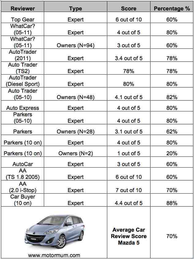 Aggregated Car Review Mazda 5 MPV