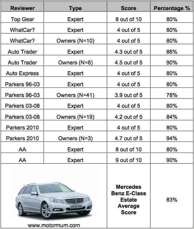 Aggregated Car Review Mercedes Benz E-Class Estate