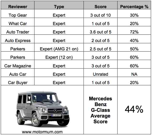 Aggregated Car Review Mercedes G Class