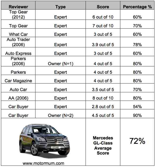 Aggregated Car Review Mercedes Benz GL