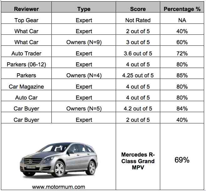 Aggregated Car Review Mercedes Benz R-Class MPV