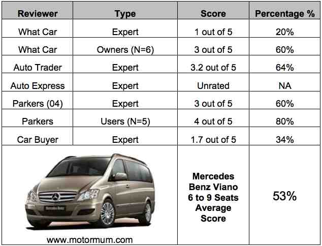 Aggregated Car Review Mercedes Benz Viano