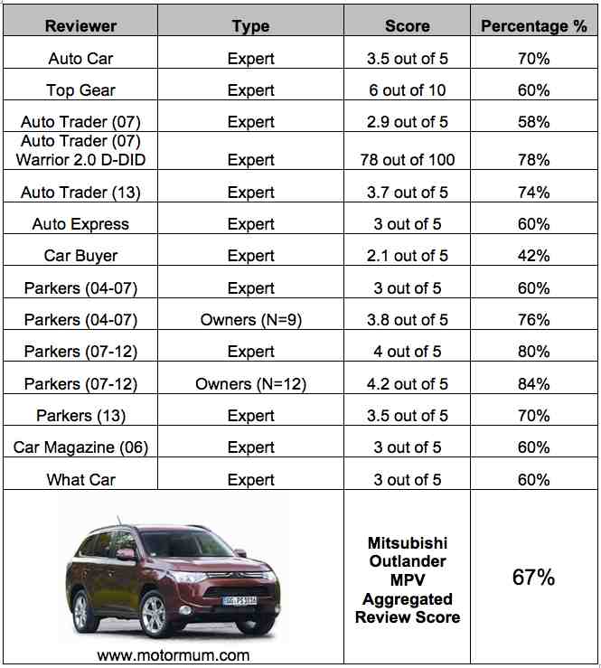 Aggregated Car Review Mitsubishi Outlander