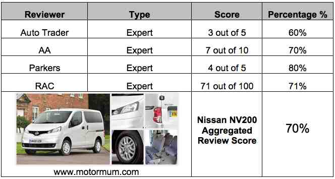 Aggregated Car Review Nissan NV200