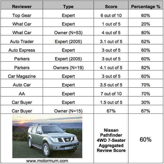 Aggregated Car Review - Nissan Pathfinder