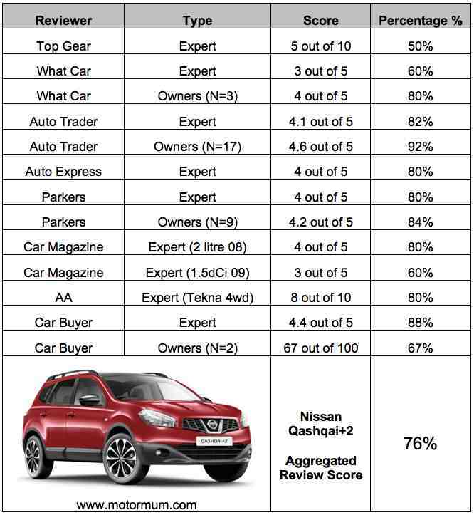 Aggregated Car Review – Nissan Qashqai +2