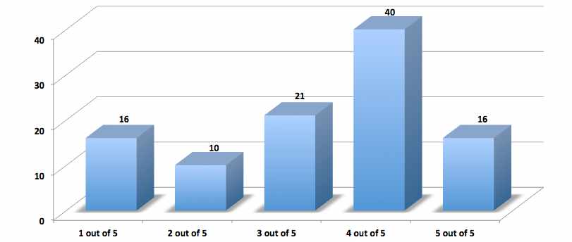 Parkers Owner Review Graph