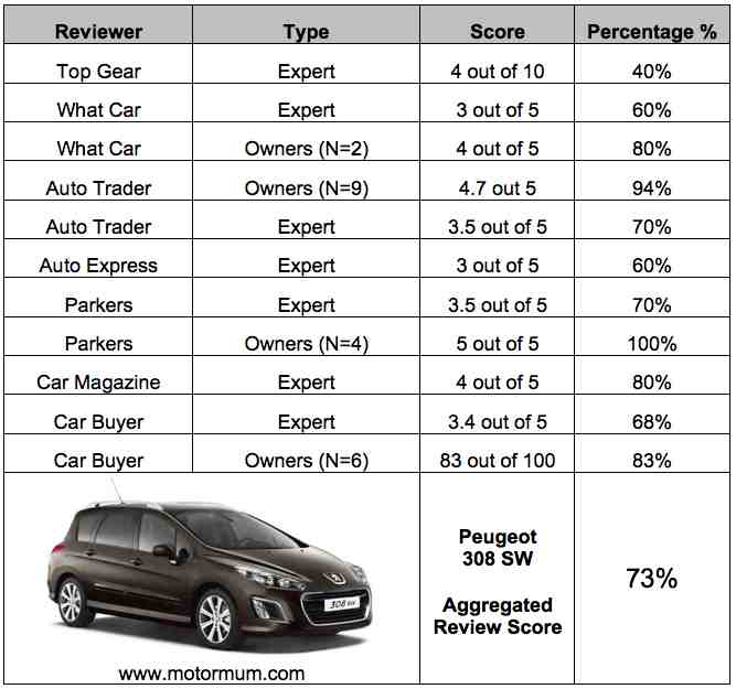 Aggregated Car Review – Peugeot 308 SW