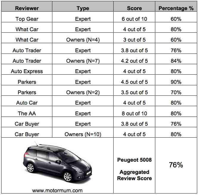 Aggregated Car Review – Peugeot 5008