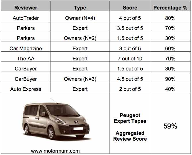 Peugeot Expert Tepee User & Expert Reviews