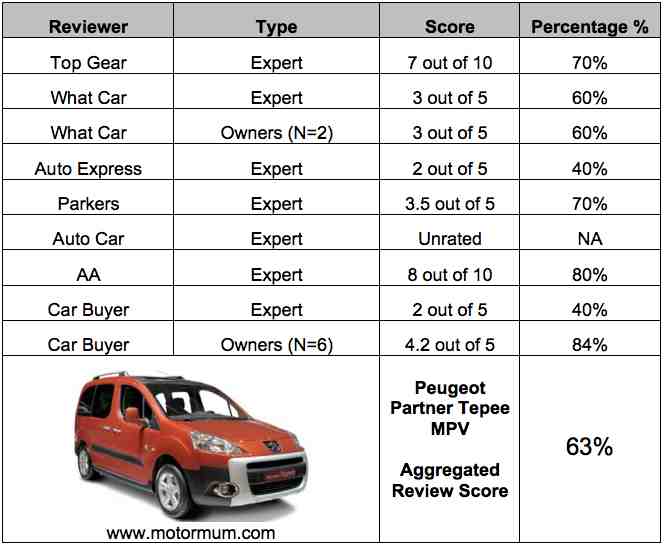 Aggregated Car Review – Peugeot Partner Tepee