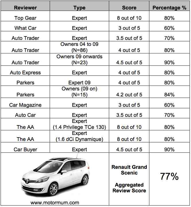 Aggregated Car Review – Renault Grand Scenic