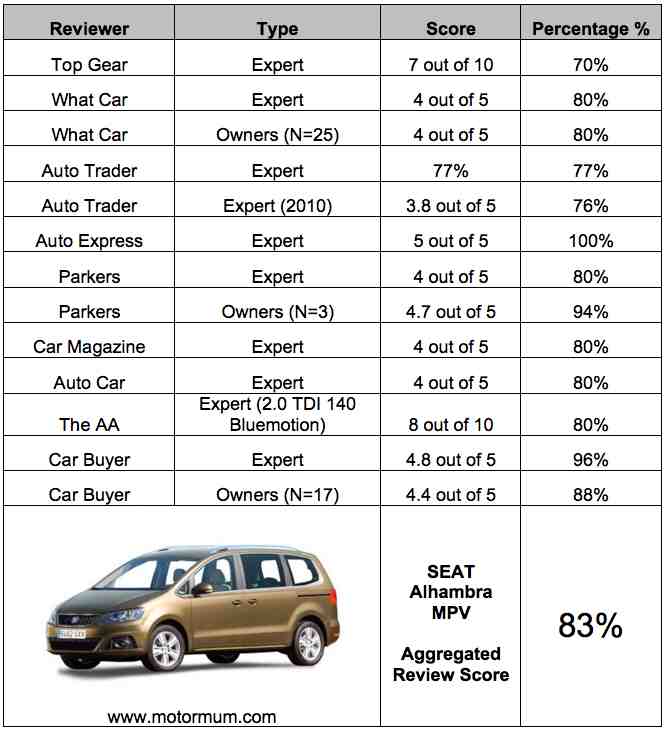 Aggregated Car Review – SEAT Alhambra