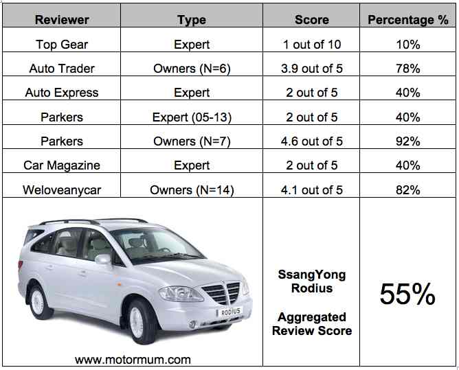 Aggregated Car Review – SsangYong Rodius