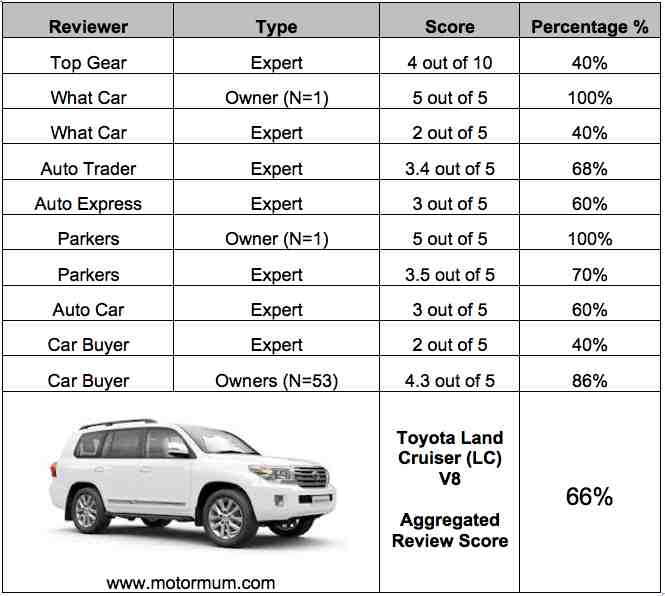 Aggregated Car Review - Toyota Land Cruiser V8