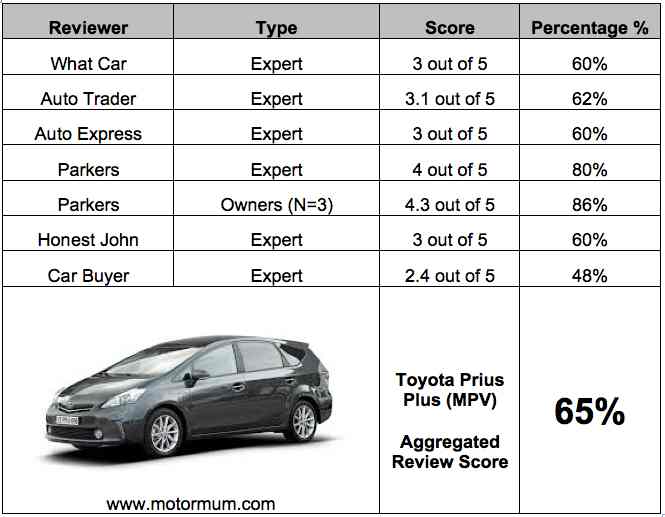 Aggregated Car Review Toyota Prius MPV