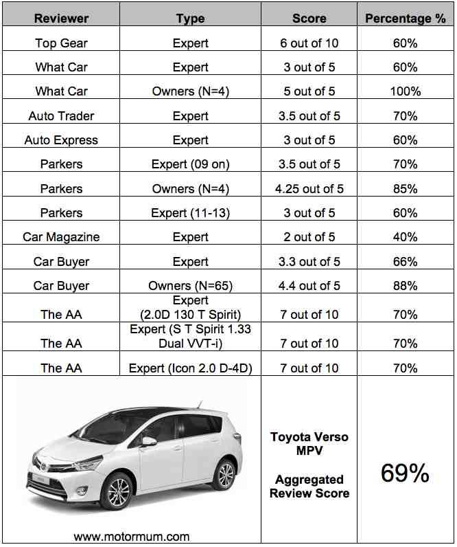 Aggregated Car Review – Toyota Verso MPV