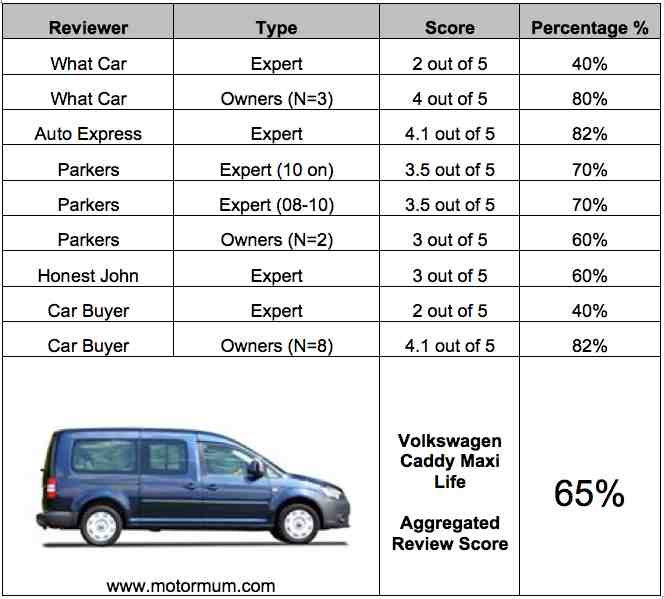 Aggregated Car Review – VW Caddy Maxi Life