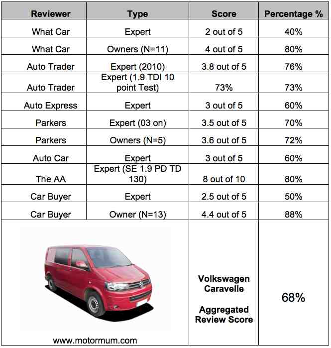 Aggregated Car Review – VW Caravelle