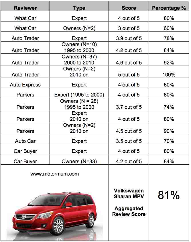 Aggregated Car Review – Volkswagen Sharan