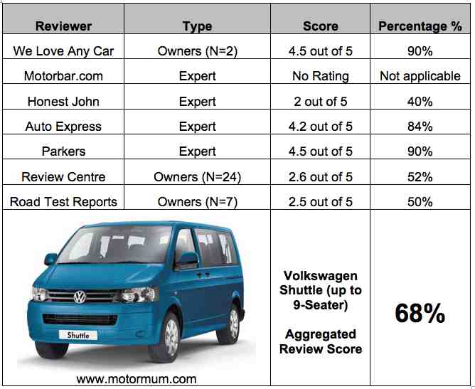 Aggregated Car Review – Volkswagen Shuttle