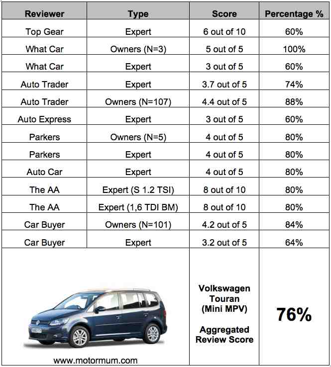 Aggregated Car Review – VW Touran