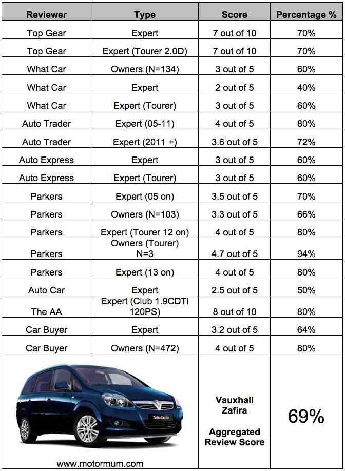 Vauxhall Zafira Mpv Aggregated Car Review