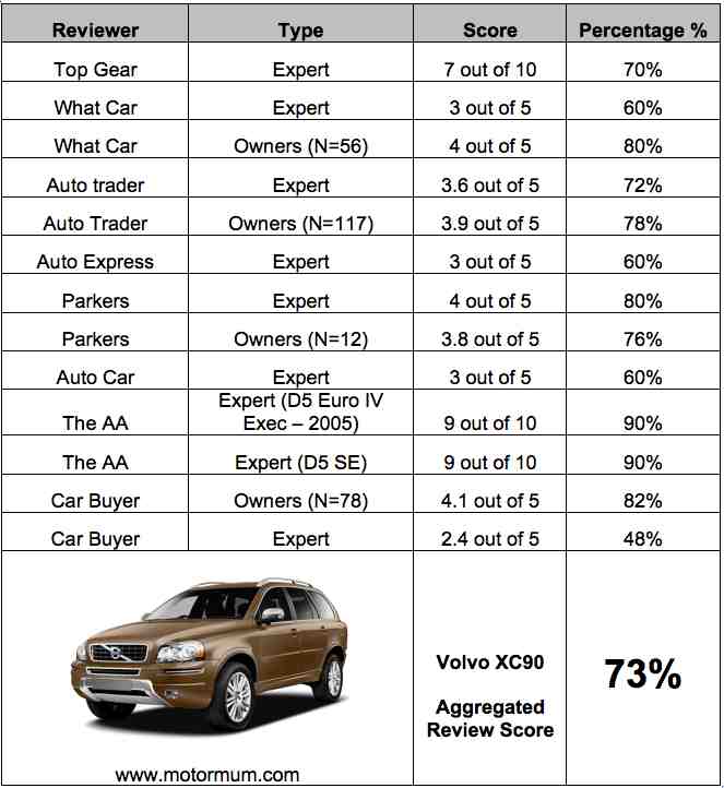 Aggregated Car Review – Volvo XC90